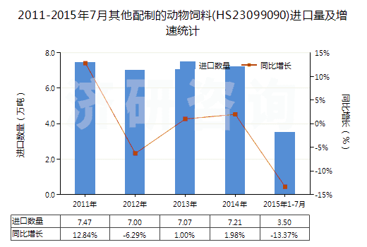 2011-2015年7月其他配制的動物飼料(HS23099090)進口量及增速統(tǒng)計